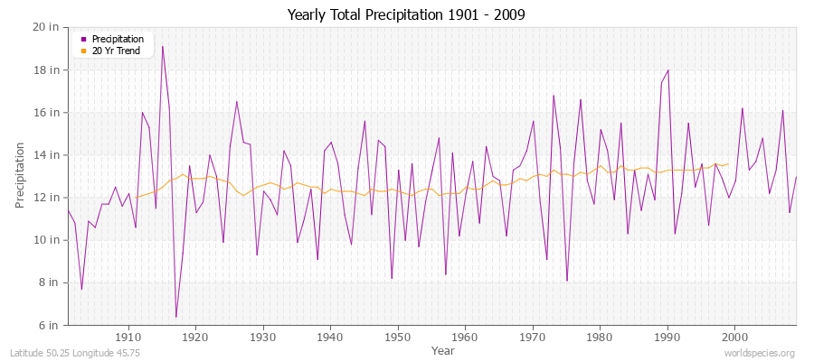 Yearly Total Precipitation 1901 - 2009 (English) Latitude 50.25 Longitude 45.75