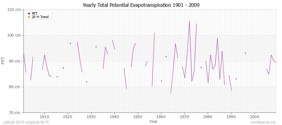 Yearly Total Potential Evapotranspiration 1901 - 2009 (Metric) Latitude 50.75 Longitude 45.75