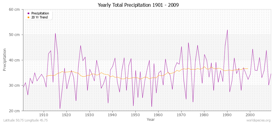 Yearly Total Precipitation 1901 - 2009 (Metric) Latitude 50.75 Longitude 45.75