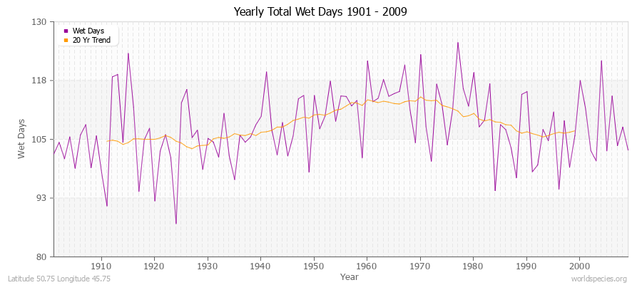 Yearly Total Wet Days 1901 - 2009 Latitude 50.75 Longitude 45.75