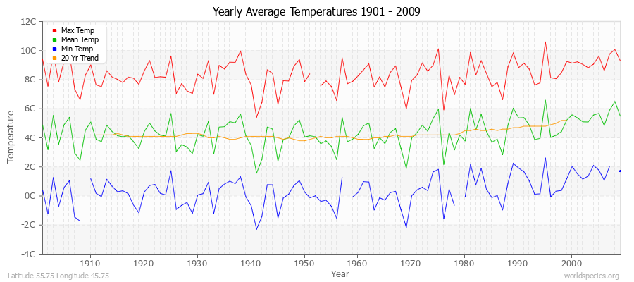 Yearly Average Temperatures 2010 - 2009 (Metric) Latitude 55.75 Longitude 45.75