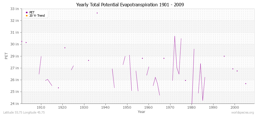 Yearly Total Potential Evapotranspiration 1901 - 2009 (English) Latitude 55.75 Longitude 45.75