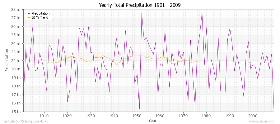 Yearly Total Precipitation 1901 - 2009 (English) Latitude 55.75 Longitude 45.75