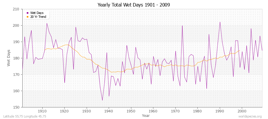 Yearly Total Wet Days 1901 - 2009 Latitude 55.75 Longitude 45.75