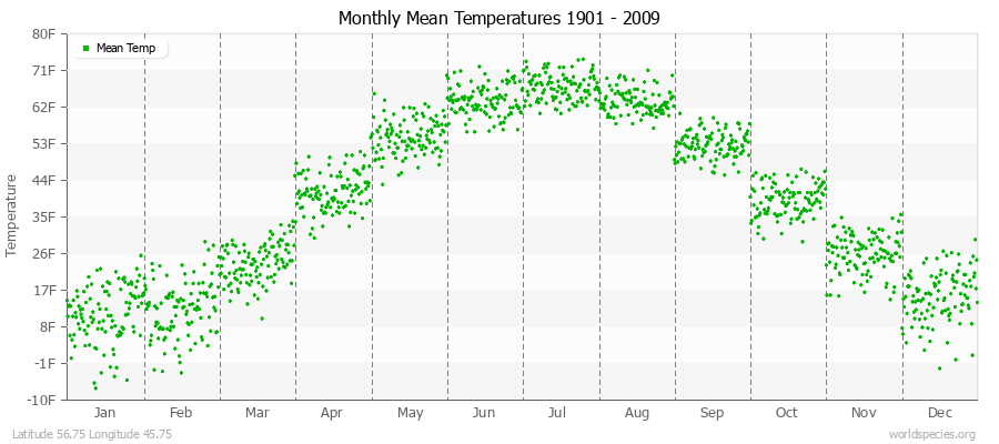 Monthly Mean Temperatures 1901 - 2009 (English) Latitude 56.75 Longitude 45.75