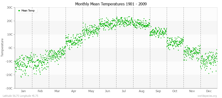 Monthly Mean Temperatures 1901 - 2009 (Metric) Latitude 56.75 Longitude 45.75