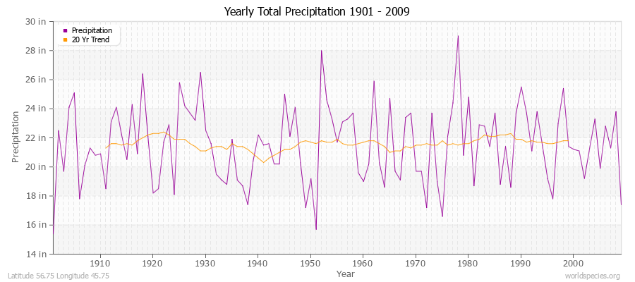 Yearly Total Precipitation 1901 - 2009 (English) Latitude 56.75 Longitude 45.75