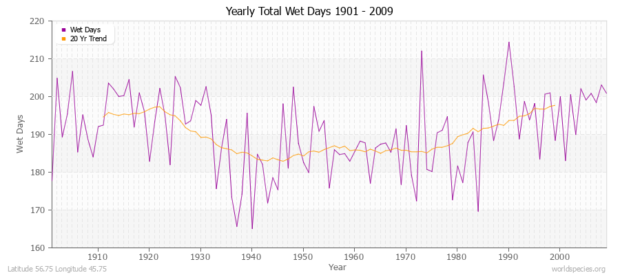 Yearly Total Wet Days 1901 - 2009 Latitude 56.75 Longitude 45.75