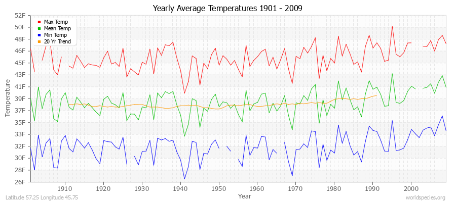 Yearly Average Temperatures 2010 - 2009 (English) Latitude 57.25 Longitude 45.75