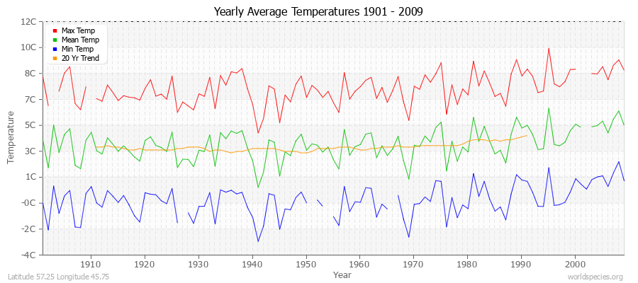 Yearly Average Temperatures 2010 - 2009 (Metric) Latitude 57.25 Longitude 45.75