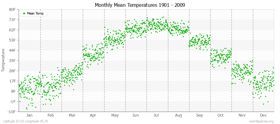 Monthly Mean Temperatures 1901 - 2009 (English) Latitude 57.25 Longitude 45.75