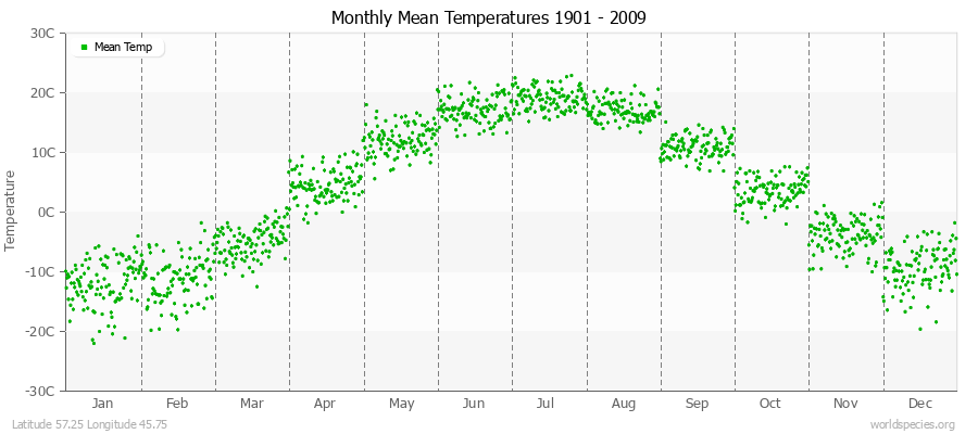 Monthly Mean Temperatures 1901 - 2009 (Metric) Latitude 57.25 Longitude 45.75