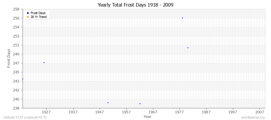 Yearly Total Frost Days 1918 - 2009 Latitude 57.25 Longitude 45.75