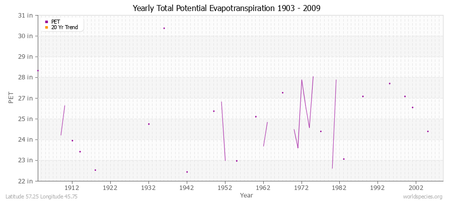 Yearly Total Potential Evapotranspiration 1903 - 2009 (English) Latitude 57.25 Longitude 45.75