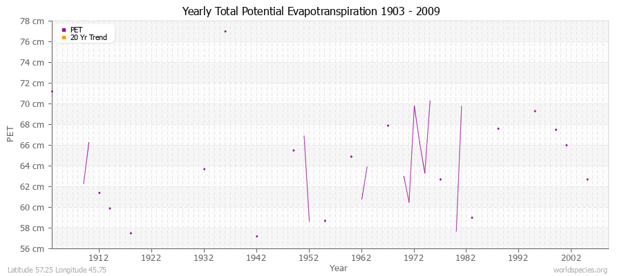 Yearly Total Potential Evapotranspiration 1903 - 2009 (Metric) Latitude 57.25 Longitude 45.75