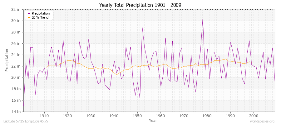 Yearly Total Precipitation 1901 - 2009 (English) Latitude 57.25 Longitude 45.75