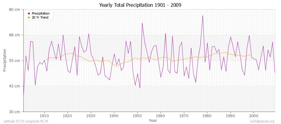 Yearly Total Precipitation 1901 - 2009 (Metric) Latitude 57.25 Longitude 45.75