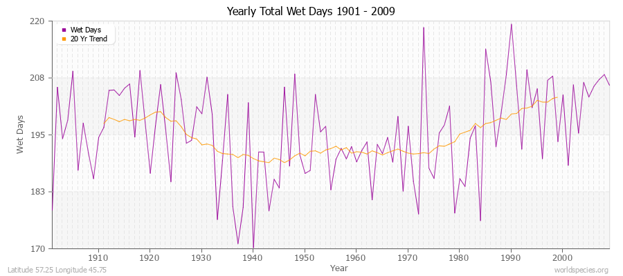 Yearly Total Wet Days 1901 - 2009 Latitude 57.25 Longitude 45.75