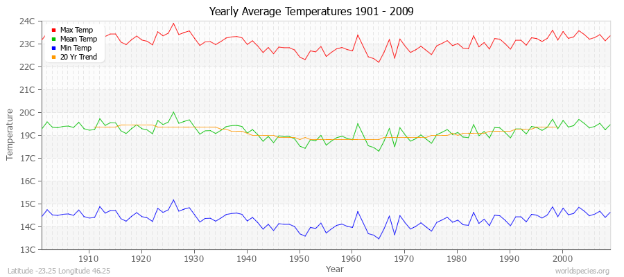 Yearly Average Temperatures 2010 - 2009 (Metric) Latitude -23.25 Longitude 46.25