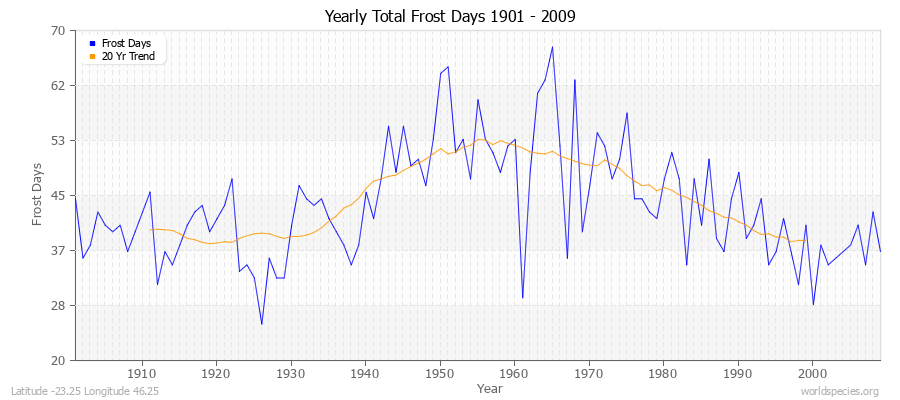 Yearly Total Frost Days 1901 - 2009 Latitude -23.25 Longitude 46.25