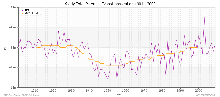 Yearly Total Potential Evapotranspiration 1901 - 2009 (English) Latitude -23.25 Longitude 46.25