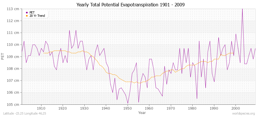 Yearly Total Potential Evapotranspiration 1901 - 2009 (Metric) Latitude -23.25 Longitude 46.25