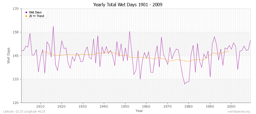 Yearly Total Wet Days 1901 - 2009 Latitude -23.25 Longitude 46.25