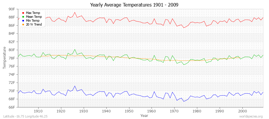 Yearly Average Temperatures 2010 - 2009 (English) Latitude -16.75 Longitude 46.25