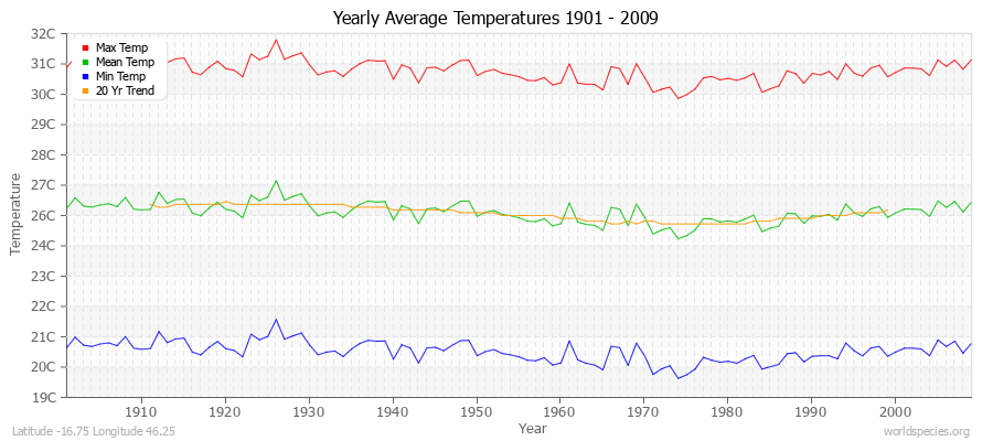 Yearly Average Temperatures 2010 - 2009 (Metric) Latitude -16.75 Longitude 46.25
