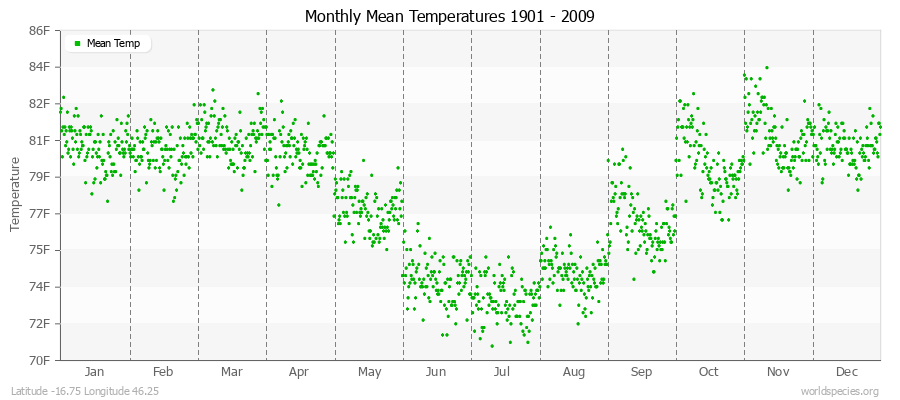 Monthly Mean Temperatures 1901 - 2009 (English) Latitude -16.75 Longitude 46.25