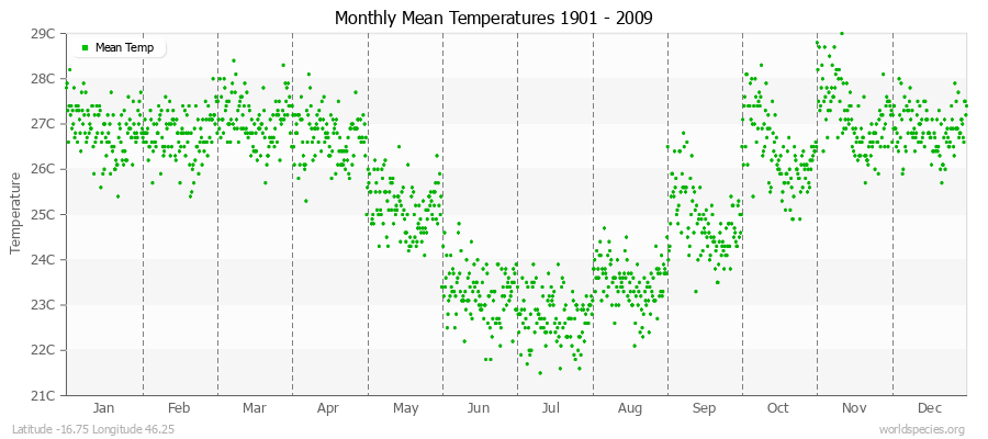 Monthly Mean Temperatures 1901 - 2009 (Metric) Latitude -16.75 Longitude 46.25