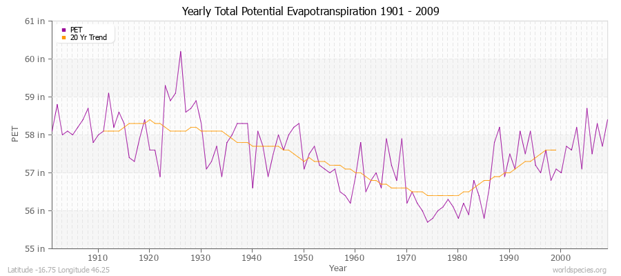 Yearly Total Potential Evapotranspiration 1901 - 2009 (English) Latitude -16.75 Longitude 46.25