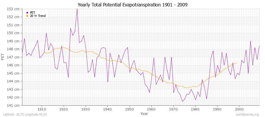 Yearly Total Potential Evapotranspiration 1901 - 2009 (Metric) Latitude -16.75 Longitude 46.25