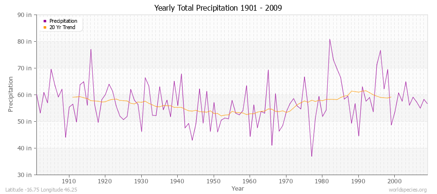 Yearly Total Precipitation 1901 - 2009 (English) Latitude -16.75 Longitude 46.25