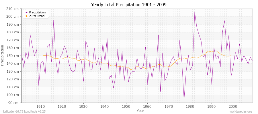 Yearly Total Precipitation 1901 - 2009 (Metric) Latitude -16.75 Longitude 46.25