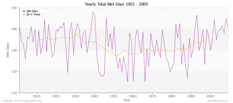 Yearly Total Wet Days 1901 - 2009 Latitude -16.75 Longitude 46.25