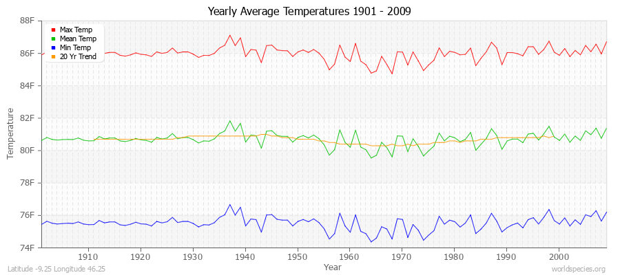 Yearly Average Temperatures 2010 - 2009 (English) Latitude -9.25 Longitude 46.25