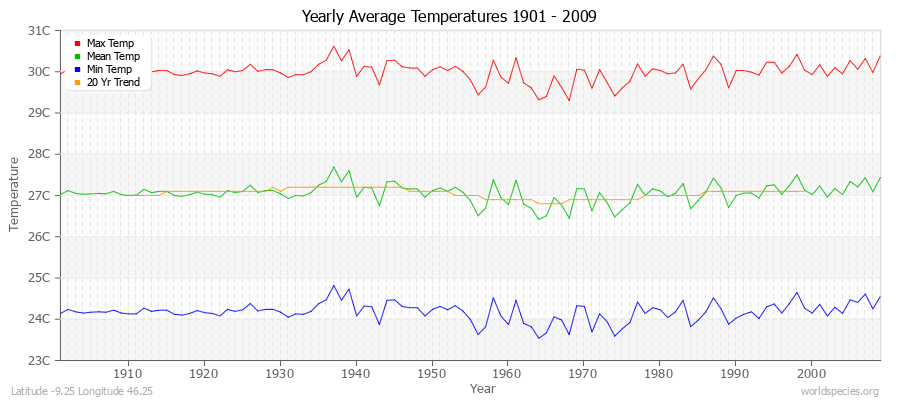 Yearly Average Temperatures 2010 - 2009 (Metric) Latitude -9.25 Longitude 46.25