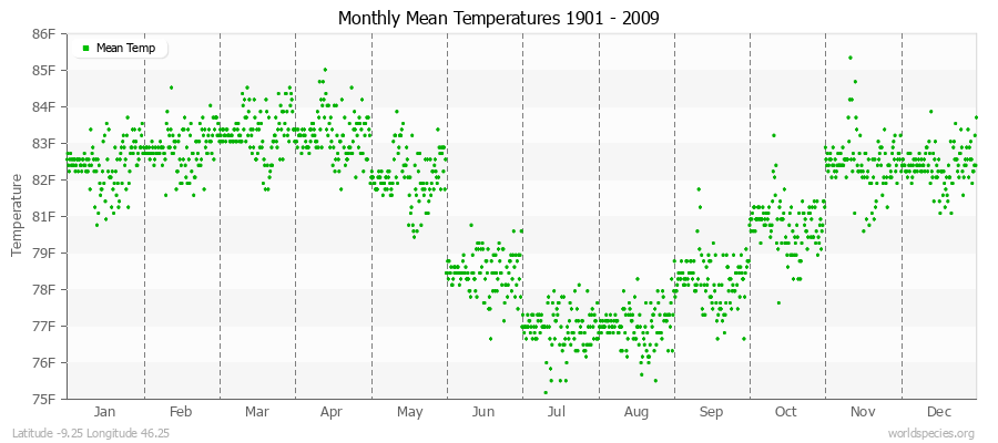 Monthly Mean Temperatures 1901 - 2009 (English) Latitude -9.25 Longitude 46.25