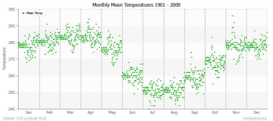 Monthly Mean Temperatures 1901 - 2009 (Metric) Latitude -9.25 Longitude 46.25