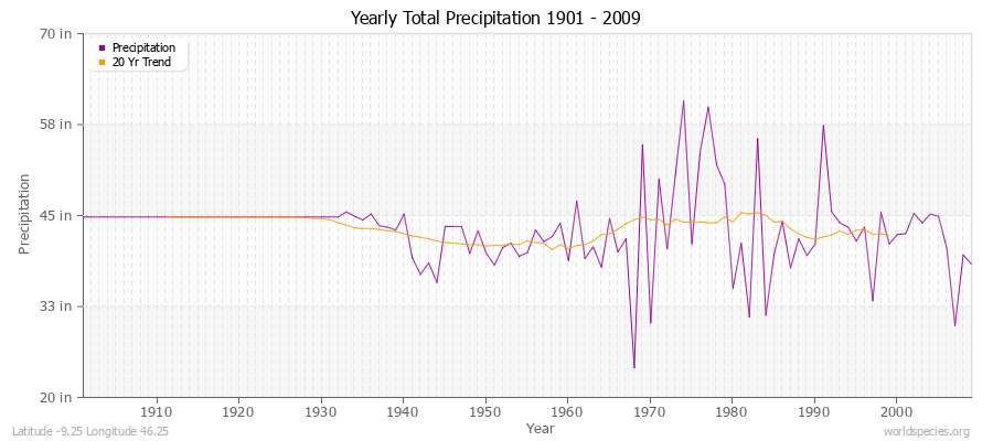Yearly Total Precipitation 1901 - 2009 (English) Latitude -9.25 Longitude 46.25