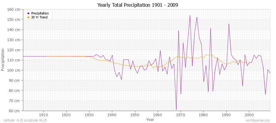 Yearly Total Precipitation 1901 - 2009 (Metric) Latitude -9.25 Longitude 46.25