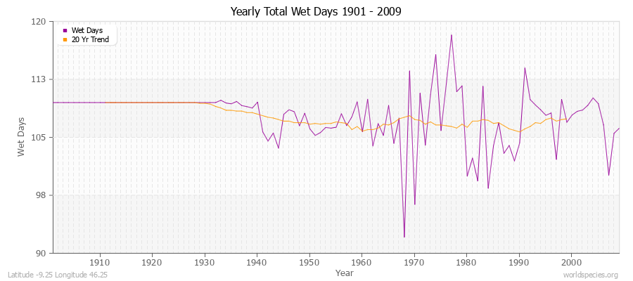 Yearly Total Wet Days 1901 - 2009 Latitude -9.25 Longitude 46.25