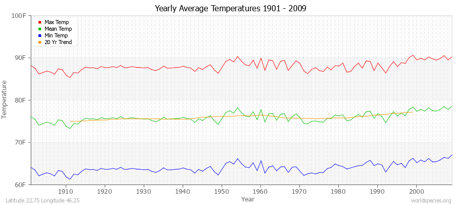 Yearly Average Temperatures 2010 - 2009 (English) Latitude 22.75 Longitude 46.25