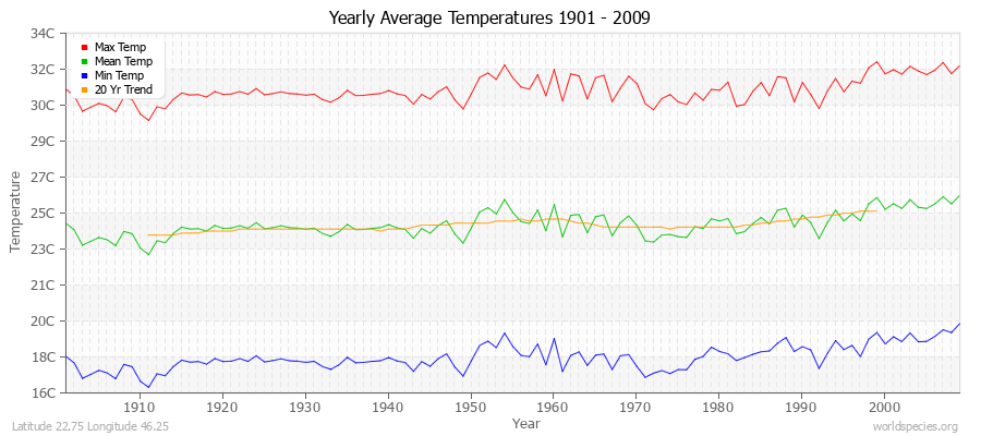 Yearly Average Temperatures 2010 - 2009 (Metric) Latitude 22.75 Longitude 46.25