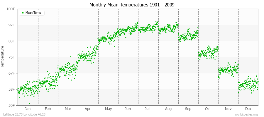 Monthly Mean Temperatures 1901 - 2009 (English) Latitude 22.75 Longitude 46.25