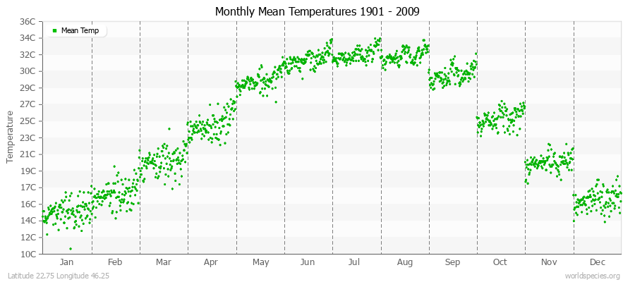 Monthly Mean Temperatures 1901 - 2009 (Metric) Latitude 22.75 Longitude 46.25