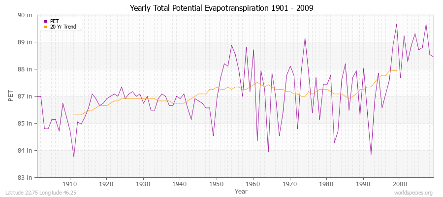 Yearly Total Potential Evapotranspiration 1901 - 2009 (English) Latitude 22.75 Longitude 46.25