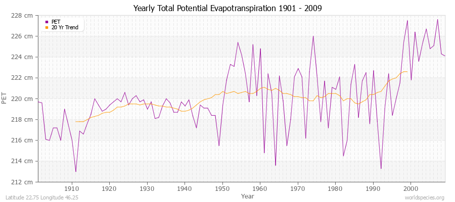 Yearly Total Potential Evapotranspiration 1901 - 2009 (Metric) Latitude 22.75 Longitude 46.25