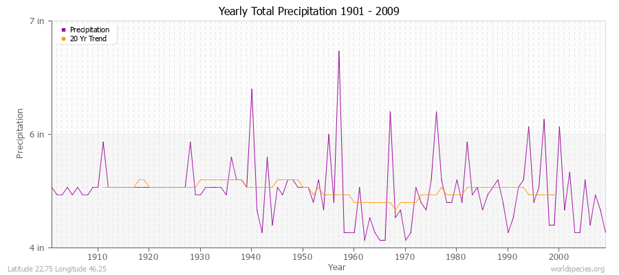 Yearly Total Precipitation 1901 - 2009 (English) Latitude 22.75 Longitude 46.25